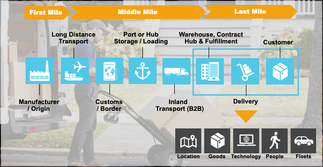 An infographic illustrating the logistics of supply chain management, segmented into 'First Mile', 'Middle Mile', and 'Last Mile'. Icons represent each stage, from 'Long Distance Transport' at the manufacturer or origin, through 'Customs/Border', to 'Port or Hub Storage/Loading', followed by 'Inland Transport (B2B)', and ending with 'Warehouse, Contract Hub & Fulfillment' before reaching the customer. The bottom icons denote key elements in the process: location, goods, technology, people, and fleets.