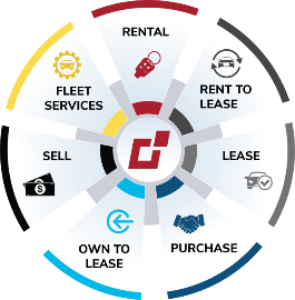 List of Merchants Fleet last mile products - rentals, rent to lease, lease, purchase, own to lease, sell, and fleet services