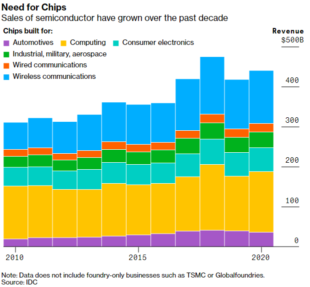 The Semiconductor Shortage How We Got Here and What’s Next