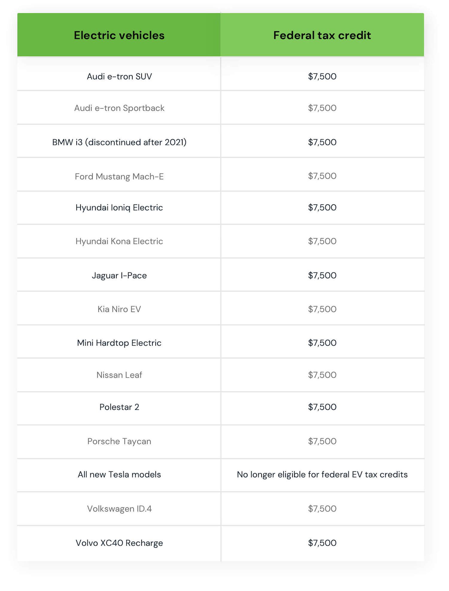 Electric vehicles federal tax credit chart