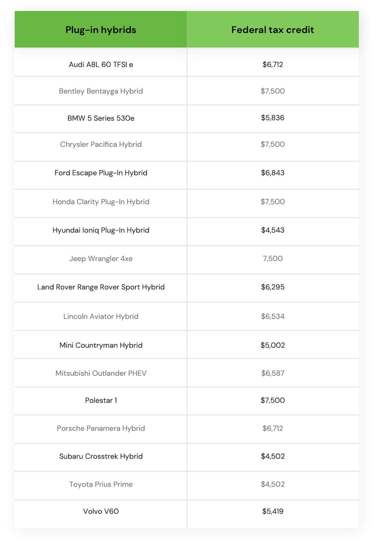 Plug-in Hybrid vehicles federal tax credit chart