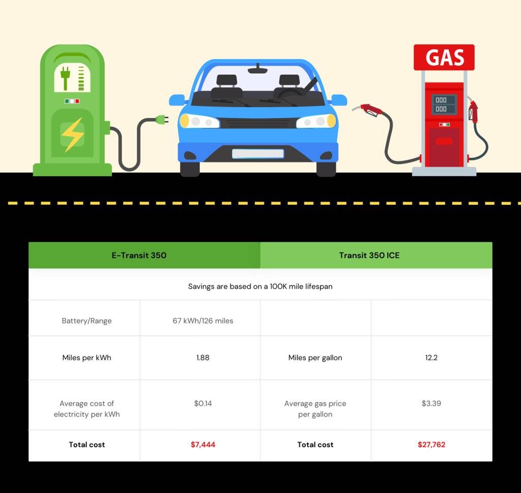 total cost of ownership ev vs gas 