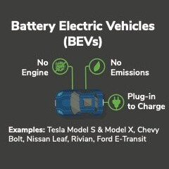 An infographic illustrating the qualities of a battery electric vehicle, or BEV. A blue car is shown from above with labels indicating that it has no engine, no emissions, and that it plugs in to charge. Examples of BEVs are listed below the car, including Tesla Model S and X, Chevrolet Bolt, Nissan Leaf, Rivian, and Ford E-Transit.