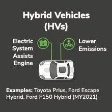 An infographic illustrating the qualities of a hybrid electric vehicle, or HEV. A white car is shown from above with labels indicating that the electric system assists the engine and that it produces lower emissions than traditional vehicles. Examples of HEVs are listed below the car, including Toyota Prius, Ford Escape Hybrid, and Ford F-150 (MY2021). 