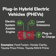An infographic illustrating the qualities of plug-in hybrid electric vehicles, or PHEVs. A red car is shown from above with labels indicating that the electric system assists the engine, that it produces lower emissions than traditional vehicles, and that it plugs in to charge. Examples of HEVs are listed below the car, including Ford Fusion, Honda Clarity, Toyota Prius Prime, and Toyota RAV4 Prime. 
