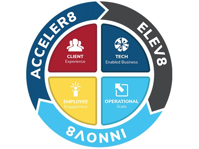 A circular diagram with four sections: Client Experience, Tech Enabled Business, Employee Engagement, Operational Scale.