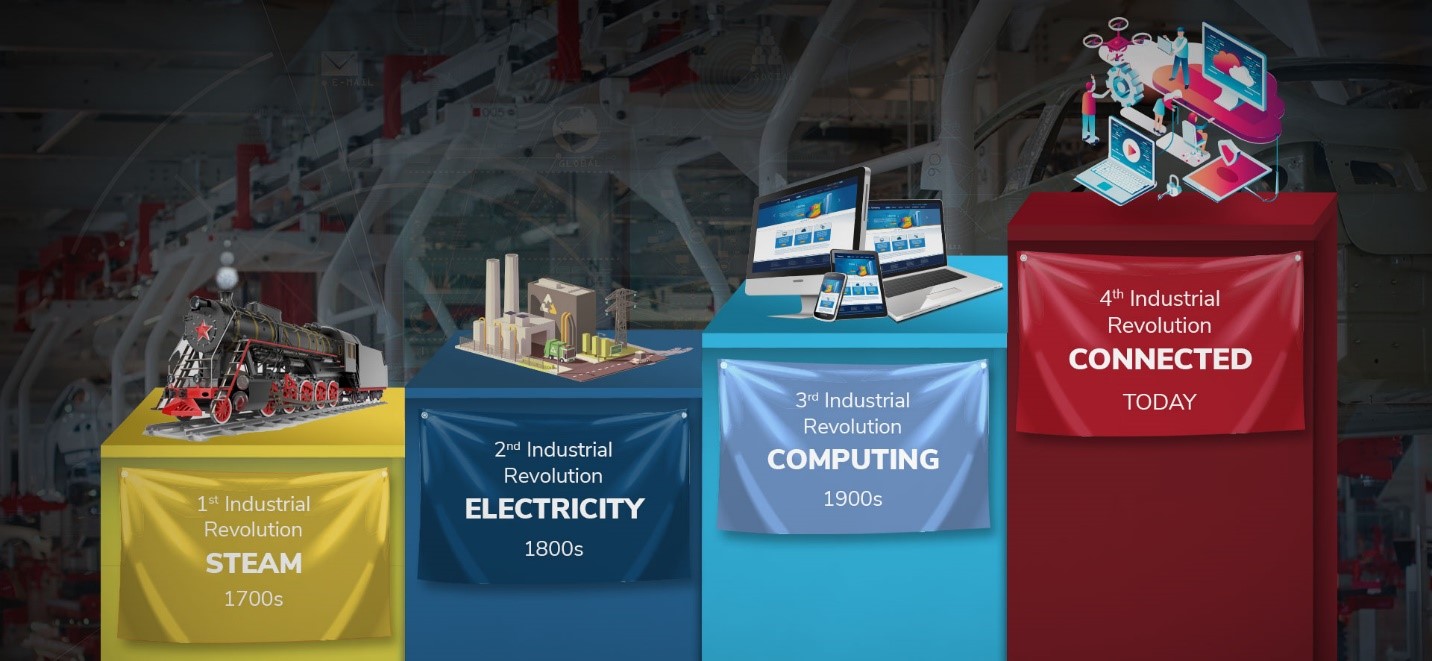 Graphic of industrial revolutions: steam, electricity, computing, connected; each with representative images.