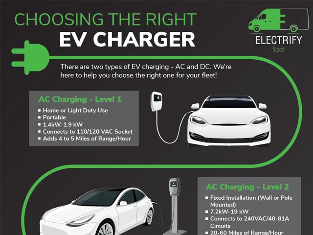 Infographic about choosing an AC or DC EV charger, featuring two cars and charger details at Level 1 and Level 2.
