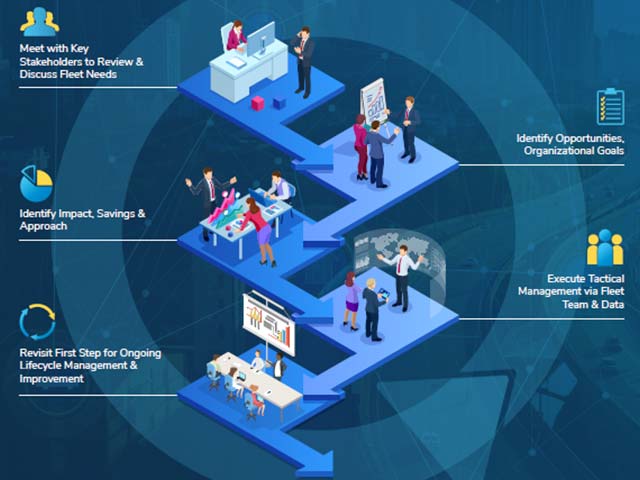 Flowchart showing stages of fleet management process with illustrations of people and icons at each step.