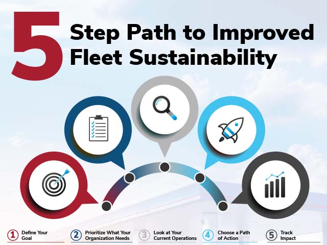 Infographic titled "5 Step Path to Improved Fleet Sustainability" with icons for each step.