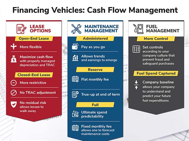 Infographic comparing lease options, maintenance management, and fuel management for cash flow in vehicle financing.