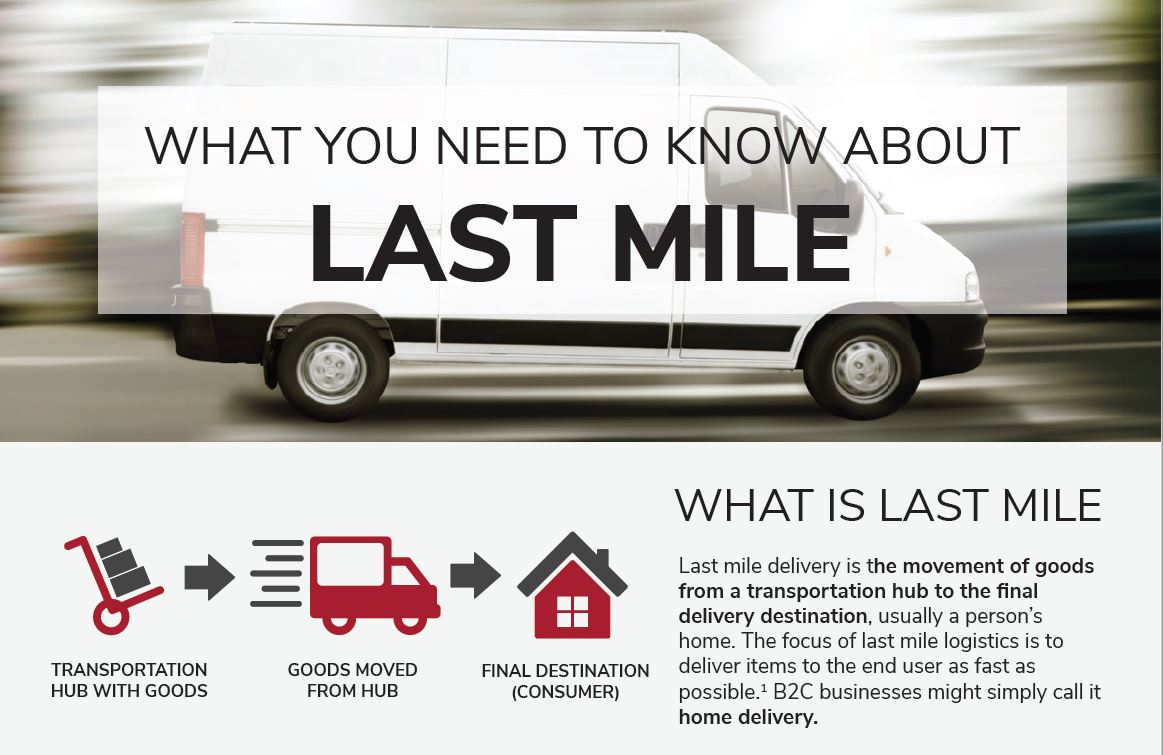 Infographic explaining last mile delivery with a van and icons: transportation hub, goods movement, and final destination.