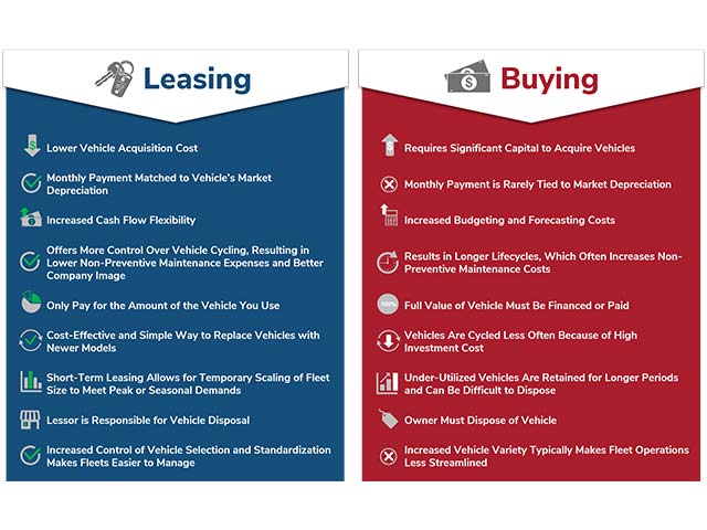 Infographic comparing leasing and buying vehicles with points about costs, flexibility, and responsibilities.