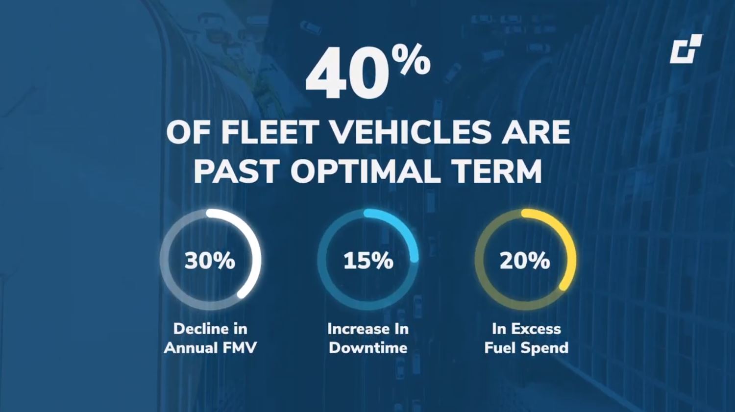 Infographic: 40% of fleet vehicles are past optimal term, showing impacts on FMV, downtime, and fuel spend.