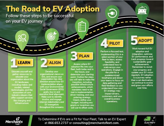 Infographic titled "The Road to EV Adoption" with five steps: Learn, Align, Plan, Pilot, Adopt.