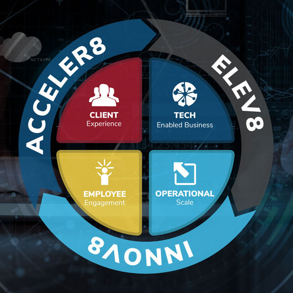 Circular diagram with four sections: Client Experience, Tech Enabled Business, Employee Engagement, Operational Scale.