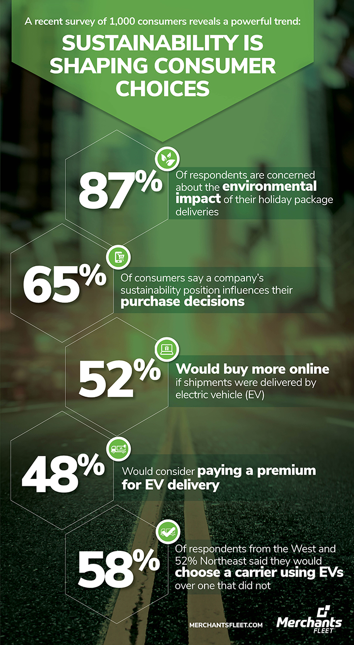 Infographic on consumer sustainability choices, highlighting statistics about delivery preferences for environmental impact.