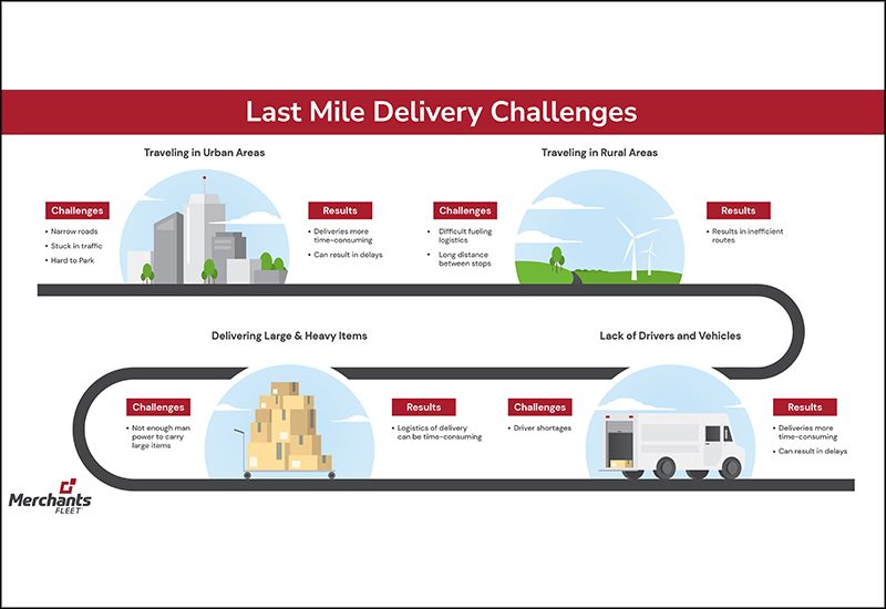 Infographic on last mile delivery challenges: urban vs rural, large items, driver shortages. Includes text and icons.