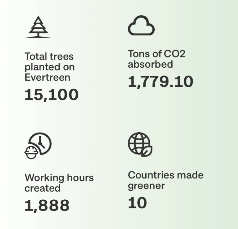Environmental impact summary with icons: 15,100 trees planted, 1,779.10 tons CO2 absorbed, 1,888 work hours, 10 countries.